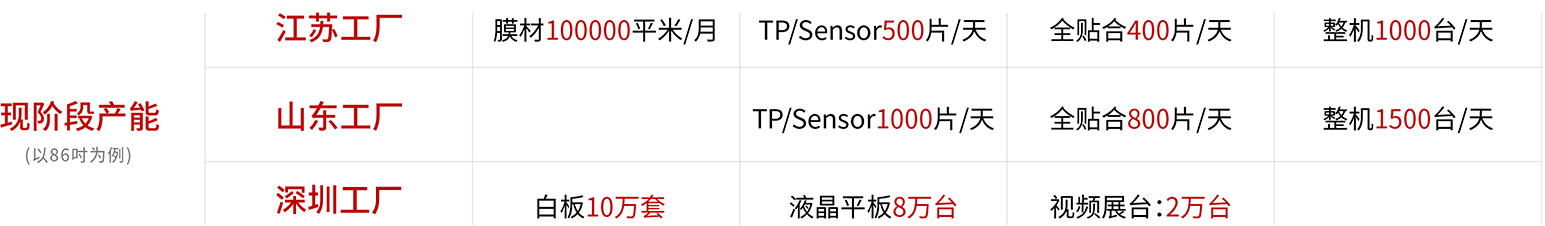 HKT代工產能
